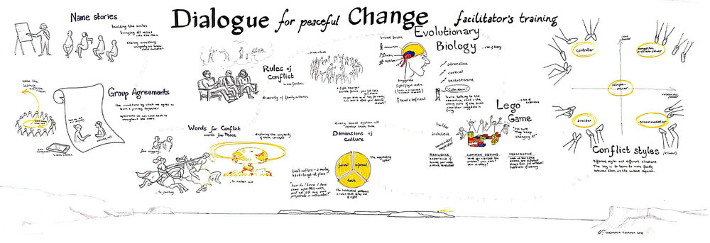 2018 - Dialogue for Peaceful Change training for facilitators