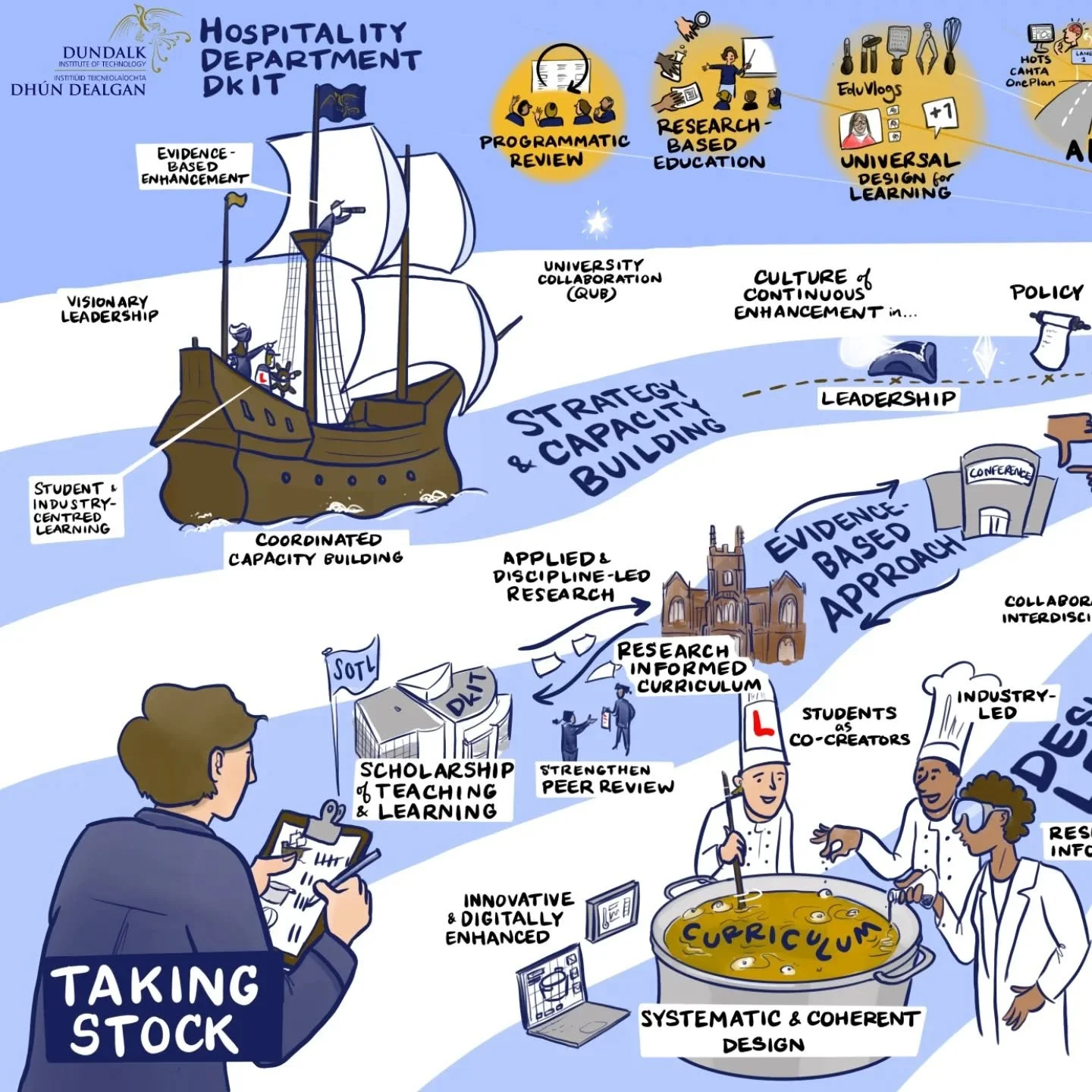 Easing back in to work with some fun projects, now that my maternity leave is drawing to an end. Here a co-created visual of the submission of the Dundalk Institute of Technology's Hospitality Department for the DELTA Award of Excellence. How to go f