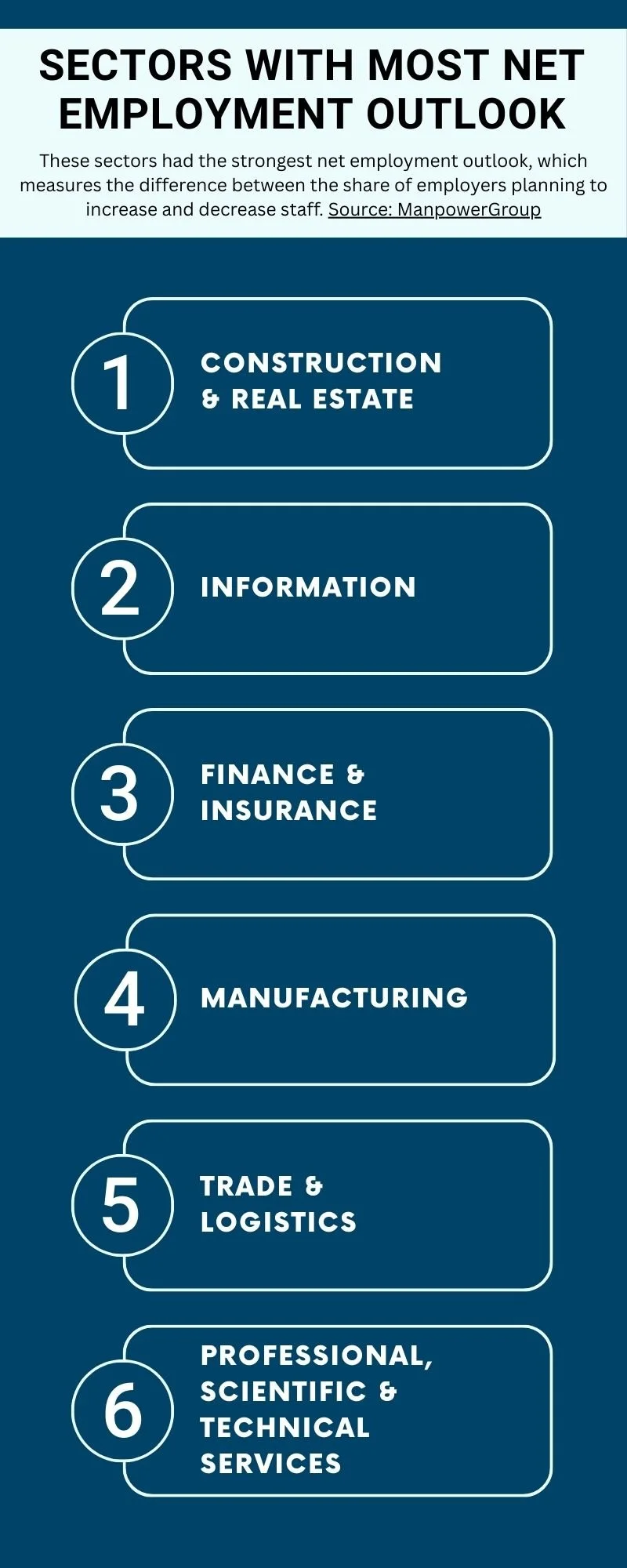 Graphic of sectors with most net employment outlook, including construction & real estate, information, finance & insurance, manufacturing, trade & logistics, and professional, scientific & technical services.