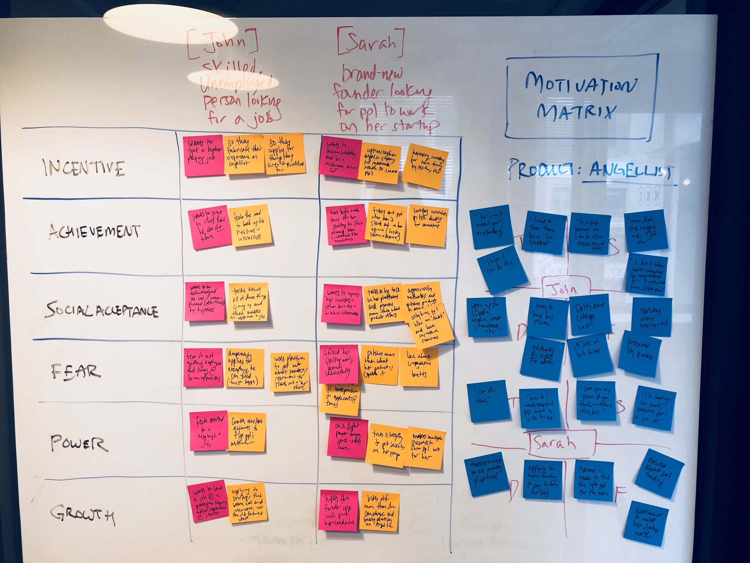 Motivation Matrix applied to AngelList
