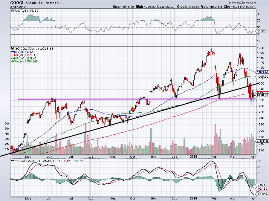 Google (GOOGL)