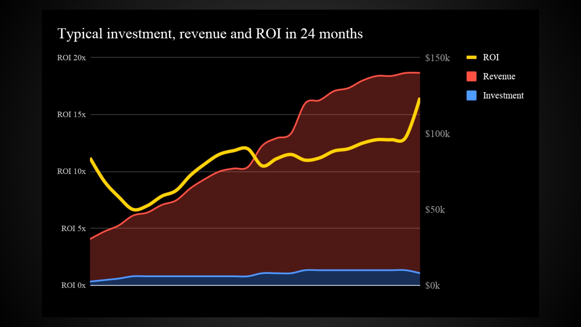 This graph demonstrates the typical investment, revenue and ROI over a 24-month period