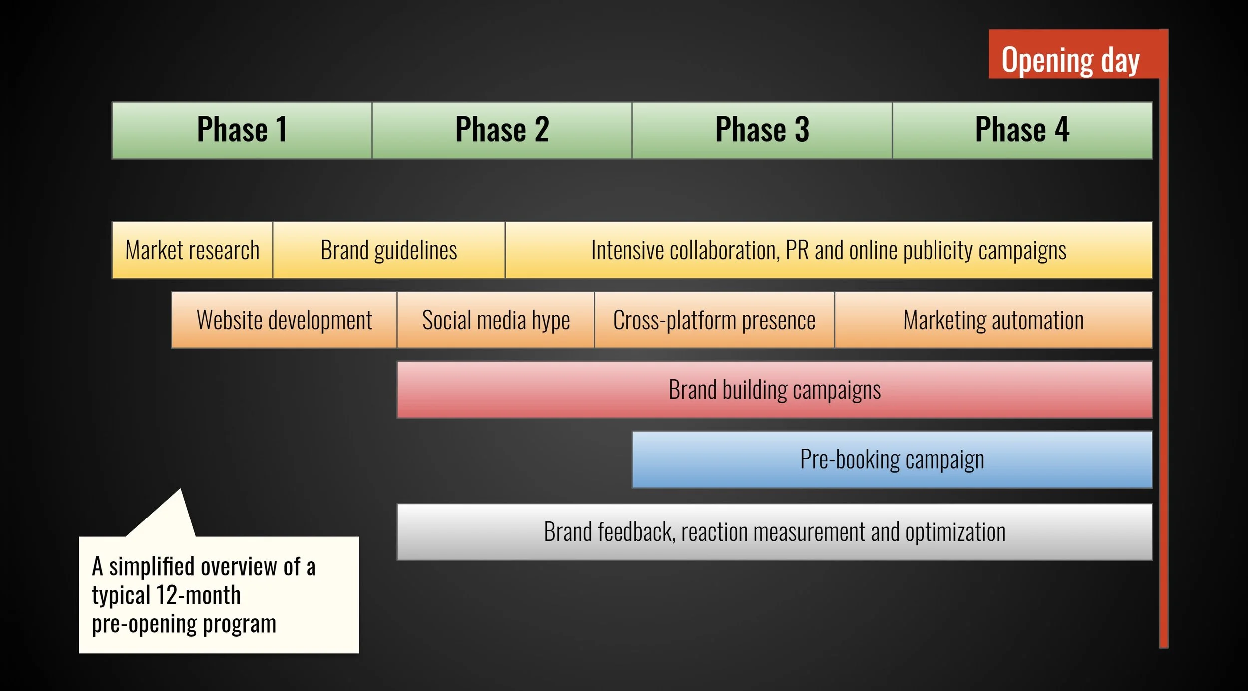 A simplified representation of a typical 12-month pre-opening program