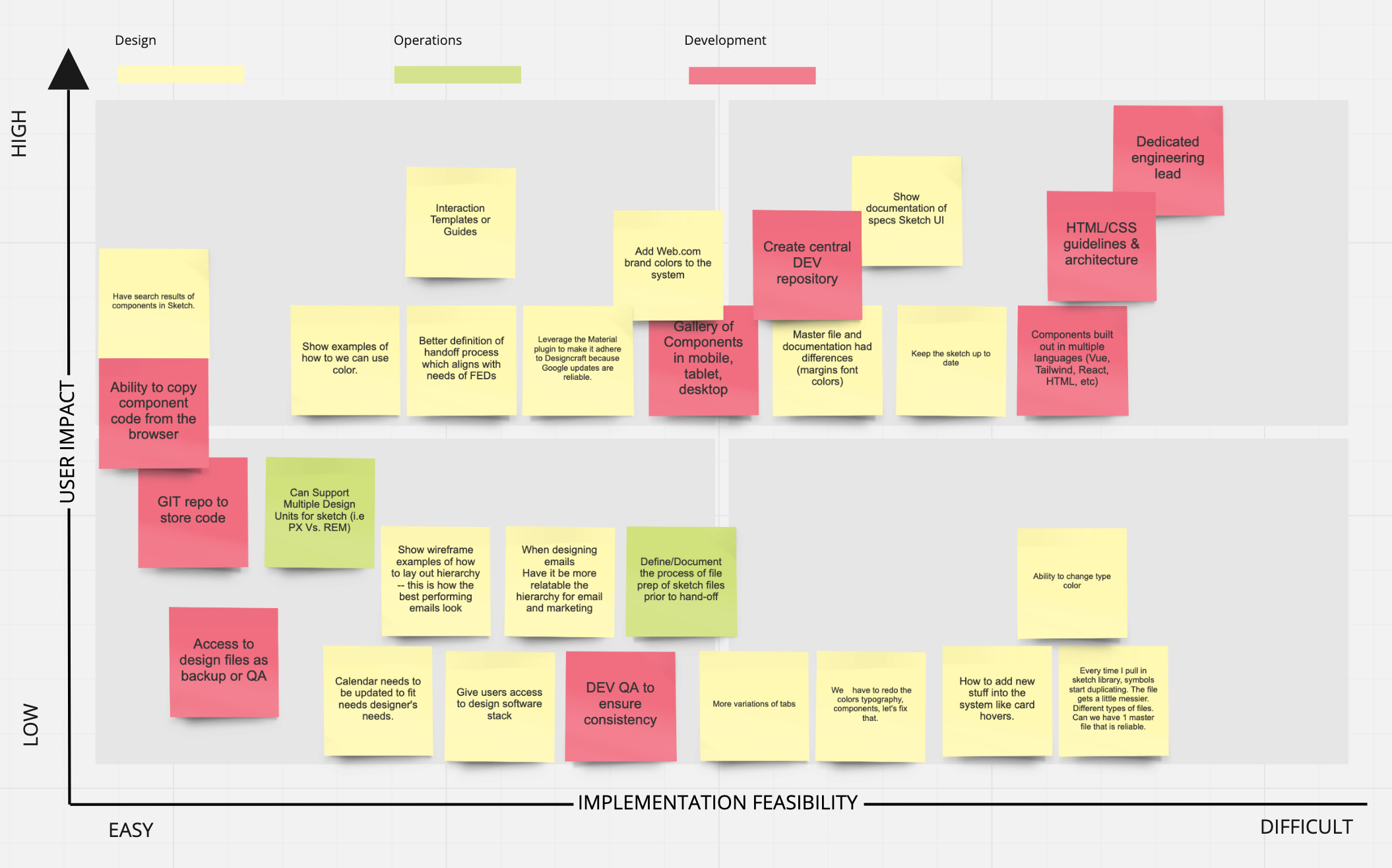 The Eisenhower matrix workshop produced a visualization of tasks which showed the effect on our users vs implementation feasibility.