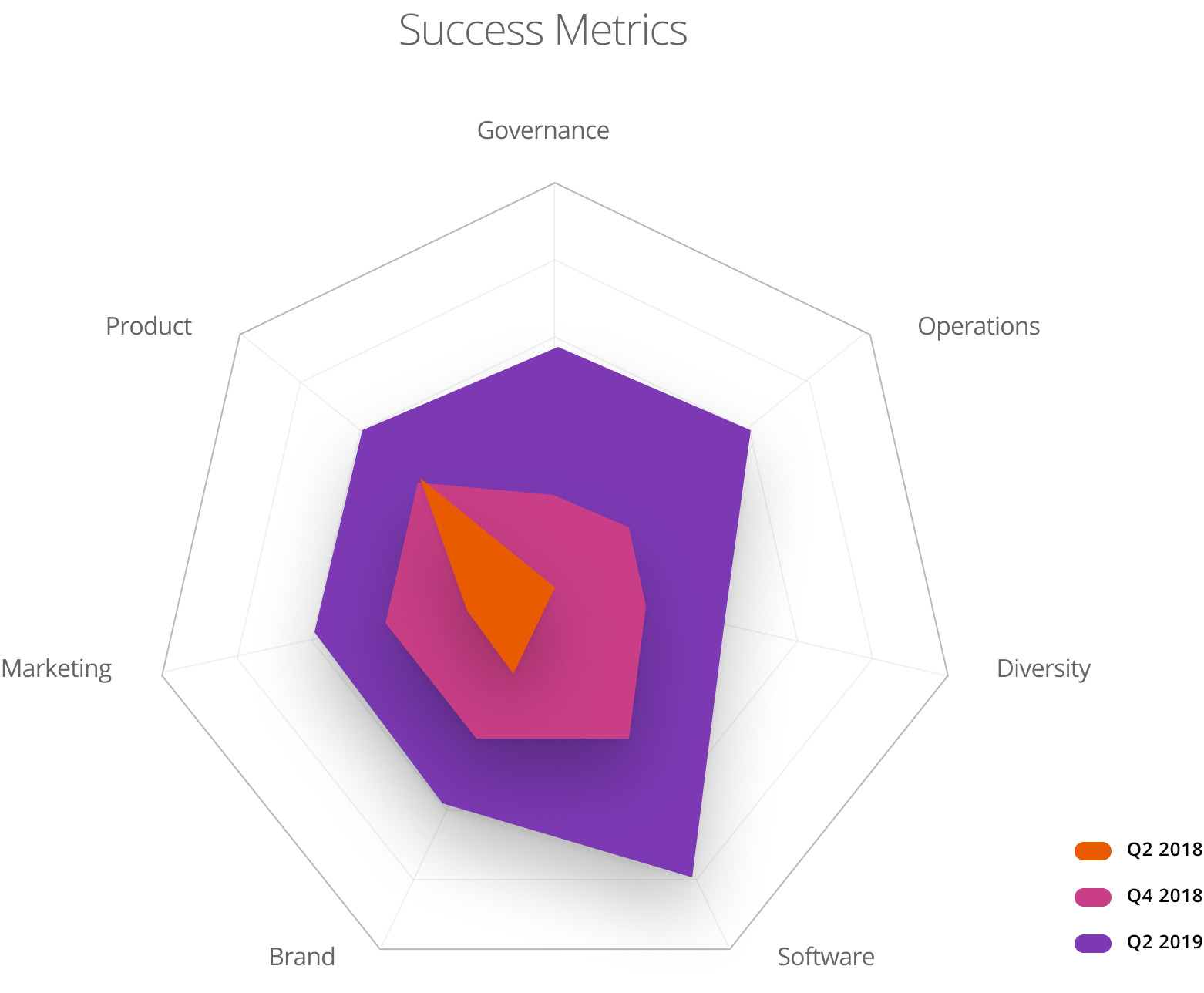 A spider graph indicates system improvements that have been made and gaps in which require improvement.