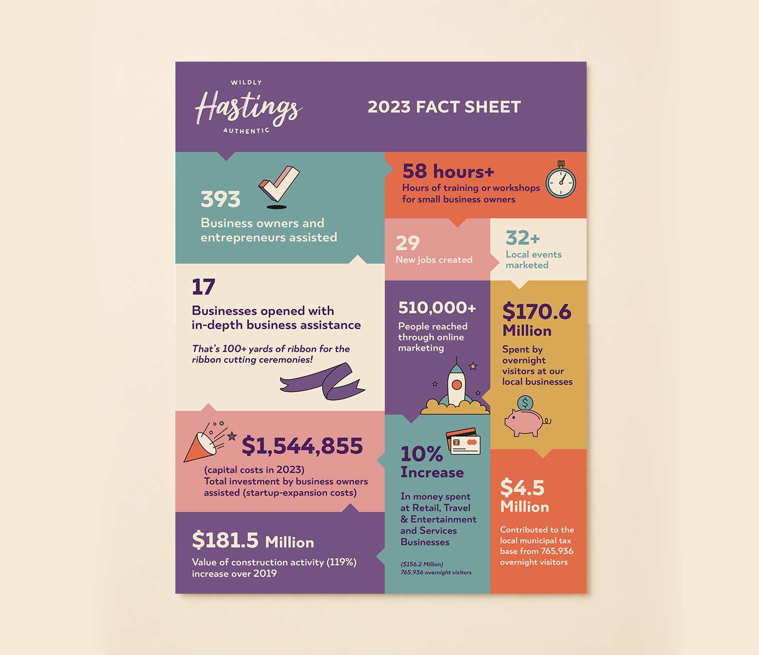 A colorful infographic titled 'Wildly Hastings Authentic 2023 Fact Sheet' with statistics about local business activities, including hours of training for small business owners, new jobs created, local events marketed, online marketing reach, money spent by visitors, and contributions to municipal taxes, featuring icons like a check mark, stopwatch, rocket, piggy bank, and dollar sign.