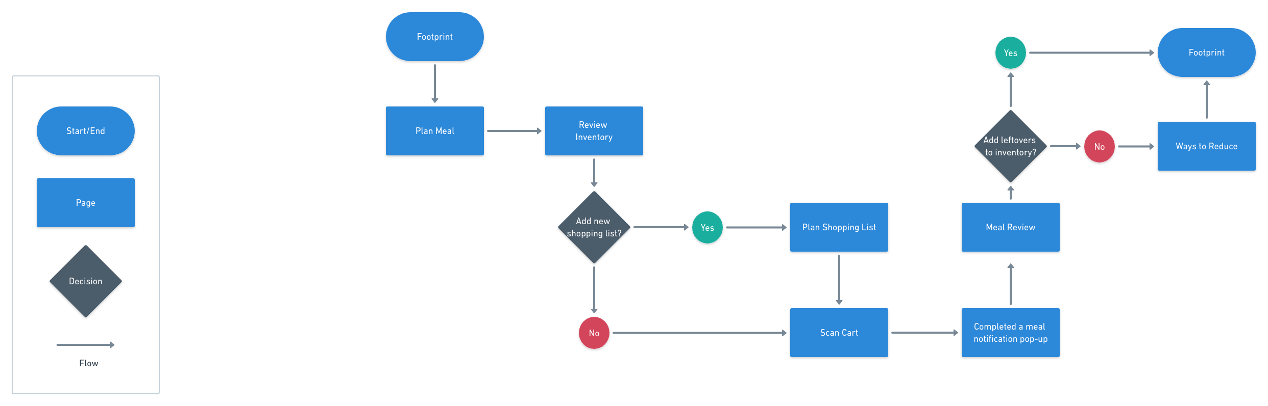 Food Waste User Flow.png