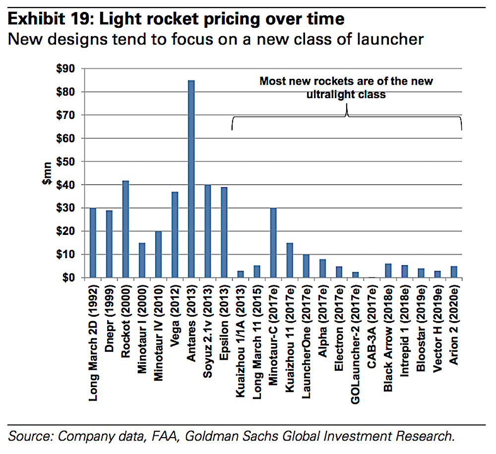 "While the psychological barrier to mining asteroids is high, the actual financial and technological barriers are far lower. Prospecting probes can likely be built for tens of millions of dollars each and Caltech has suggested an asteroid-grabbing spacecraft could cost $2.6bn," Goldman Sachs report.
