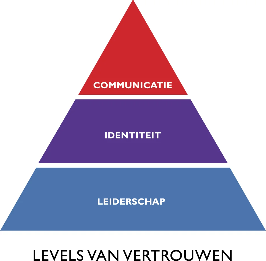 Levels van vertrouwen.jpg