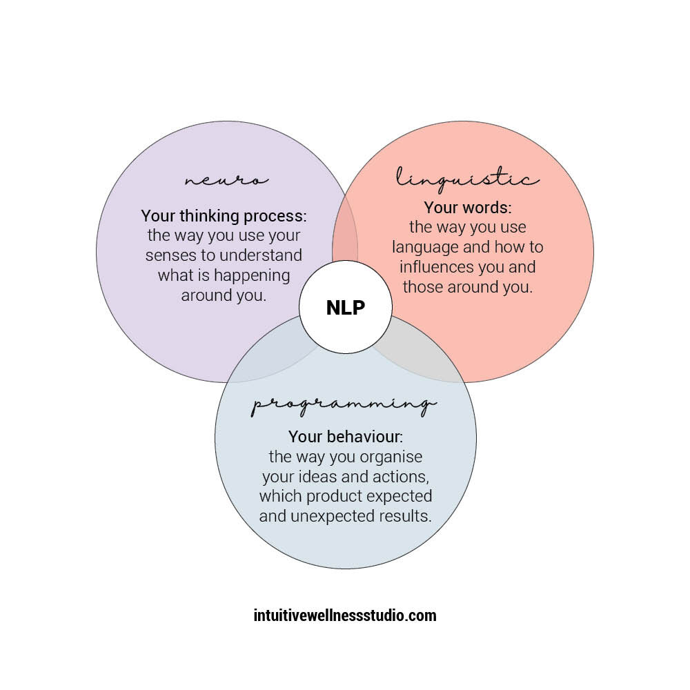 Learning the language of the mind. What is NLP?