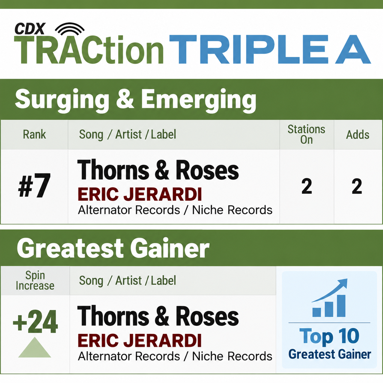 🚀 ERIC JERARDI IS SURGING AT AAA RADIO! 🎸🔥
