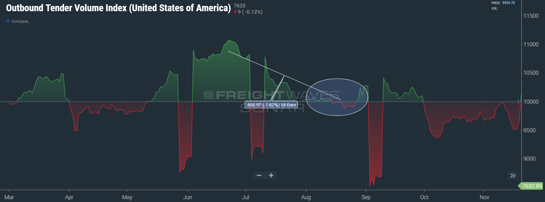 (CHART: FREIGHTWAVES’ SONAR)