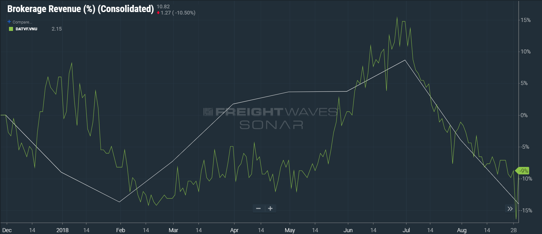 (CHART: DATA FROM TRUCKLOAD CARRIERS ASSOCIATION AND DAT INSIDE FREIGHTWAVES’ SONAR)