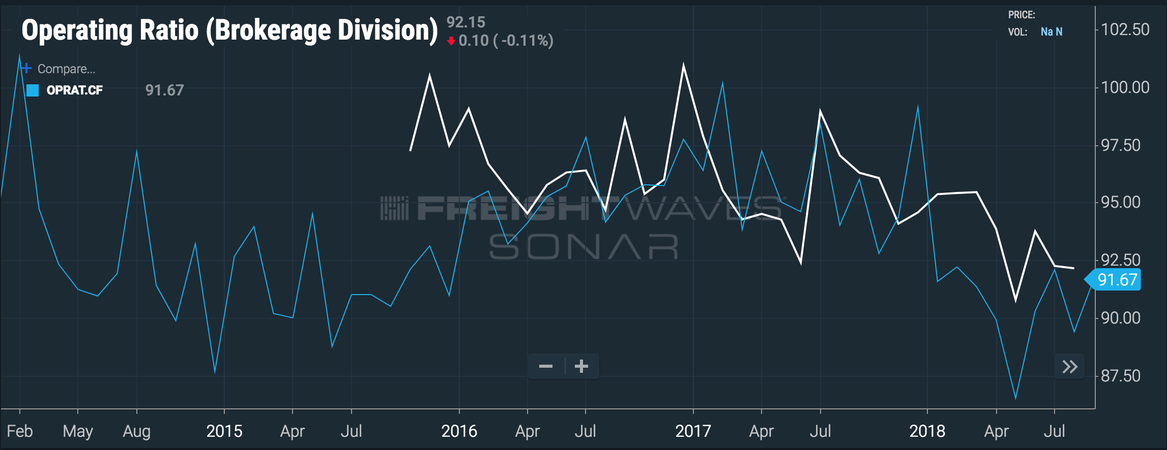 (CHART: DATA FROM TRUCKLOAD CARRIERS ASSOCIATION INSIDE FREIGHTWAVES’ SONAR)