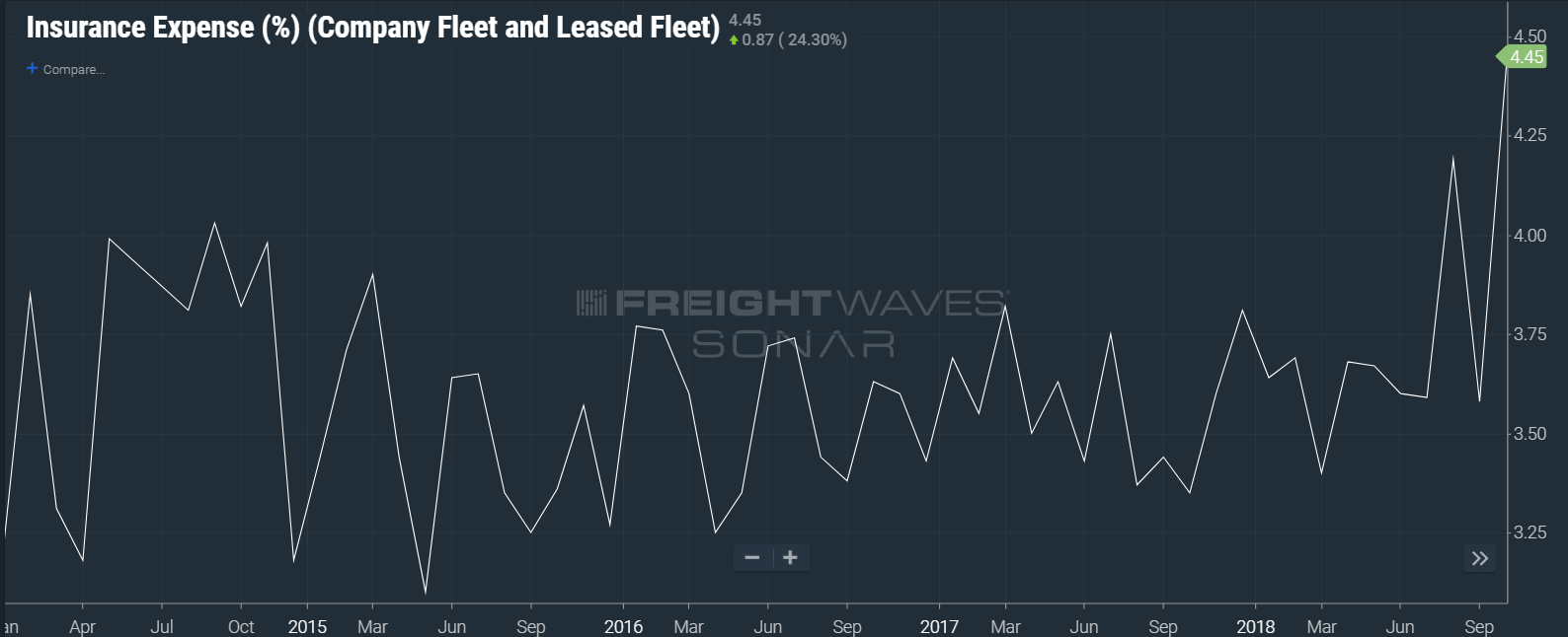 (CHART: DATA FROM TRUCKLOAD CARRIERS ASSOCIATION INSIDE FREIGHTWAVES’ SONAR)