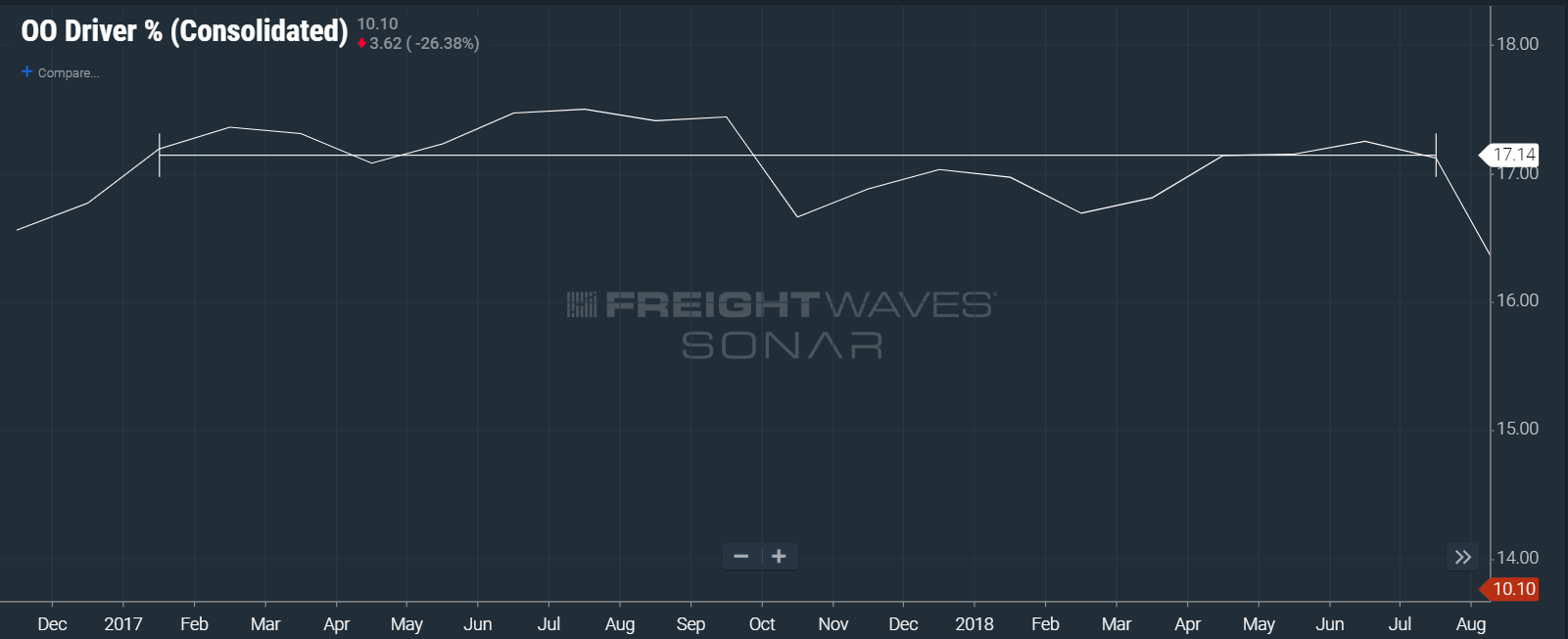 (CHART: FREIGHTWAVES’ SONAR)