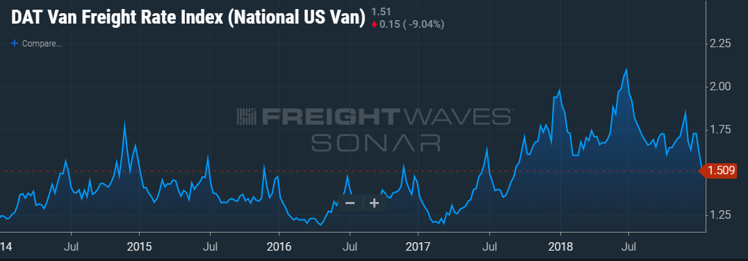 (CHART: FreightWaves’ SONAR)
