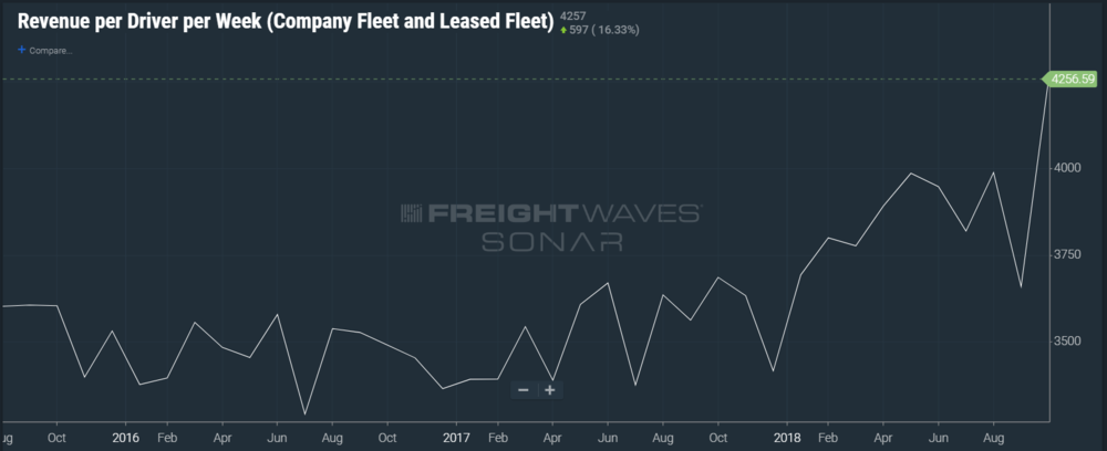 CHART: TCA data houses inside FreightWaves’ SONAR