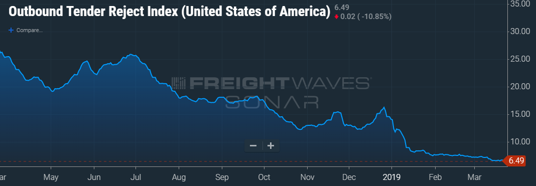 CHART: FREIGHTWAVES’ SONAR