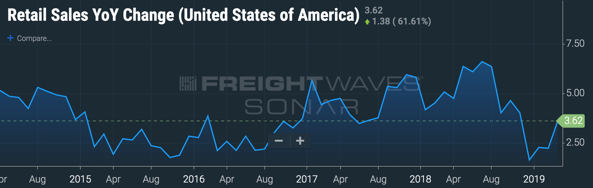 Chart: FreightWaves’ SONAR