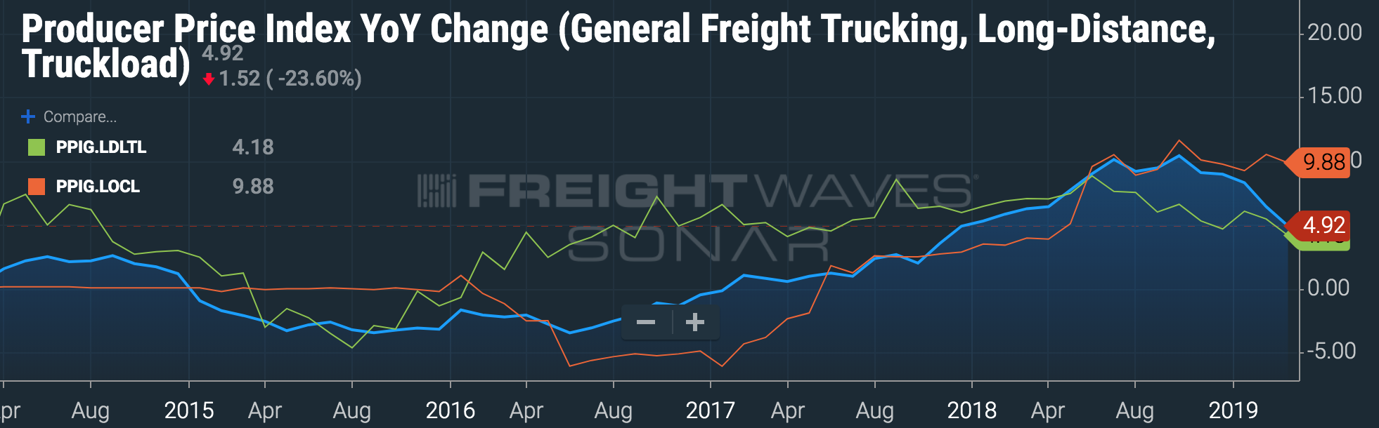 Chart: FreightWaves’ SONAR