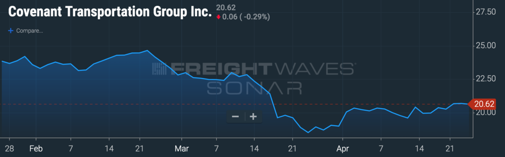 CHART: FREIGHTWAVES’ SONAR