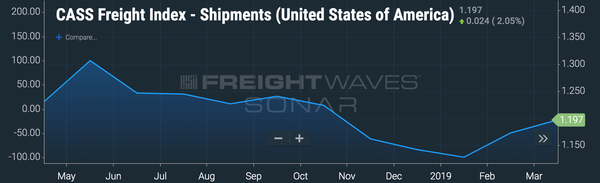 Image: FreightWaves’ SONAR featuring Cass Freight Index data