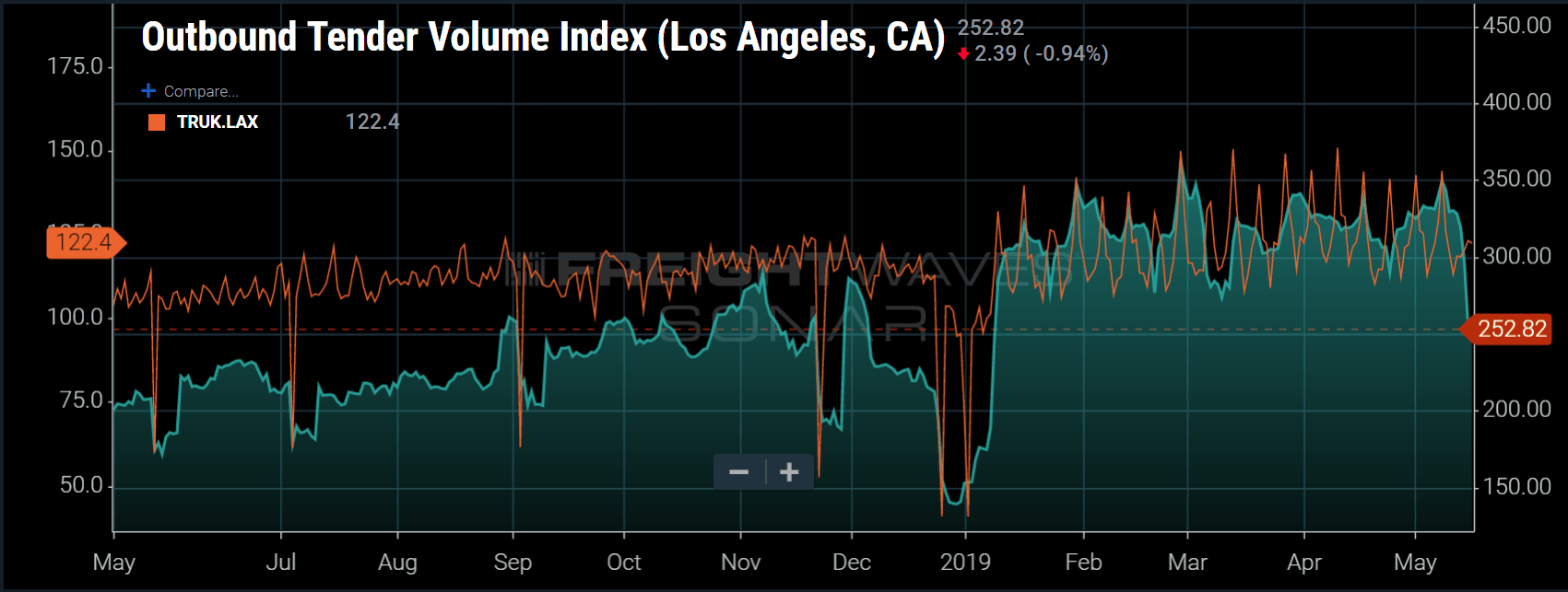 After a booming first four months of 2019 in Los Angeles, volumes plummet after tariff increase faster than trucks can exit the market. (SONAR Outbound Tender Volume Index, Trucks-in-Market – Los Angeles OTVI.LAX, TRUK.LAX)
