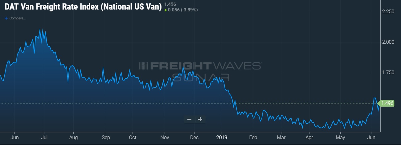 Chart: FreightWaves’ SONAR