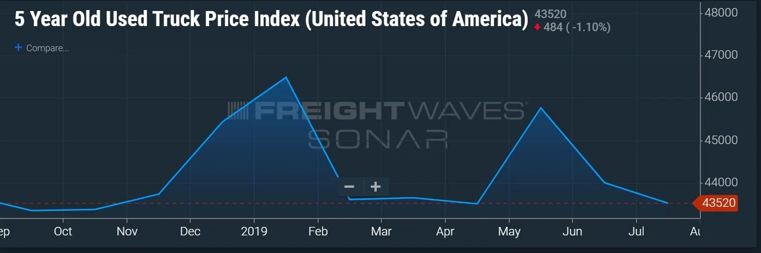 The average price for a 5-year-old used truck at the end of July was $43,520. (Chart: FreightWaves/SONAR UT5:USA)