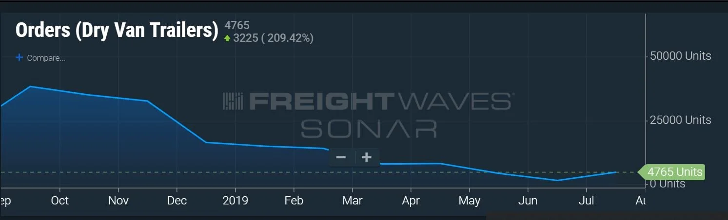 Dry van orders grew slightly in August but cancelations reduced the month-over-month gain. (Chart/ FreightWaves SONAR: Orders.Van )