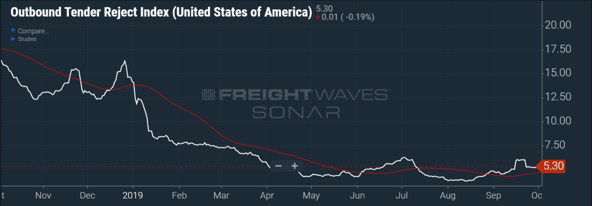Chart: FreightWaves SONAR