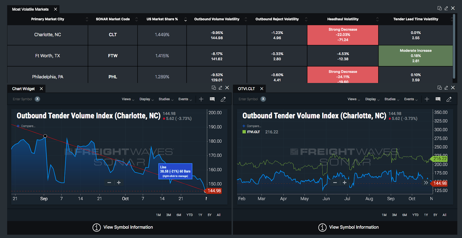 Chart:   FreightWaves SONAR