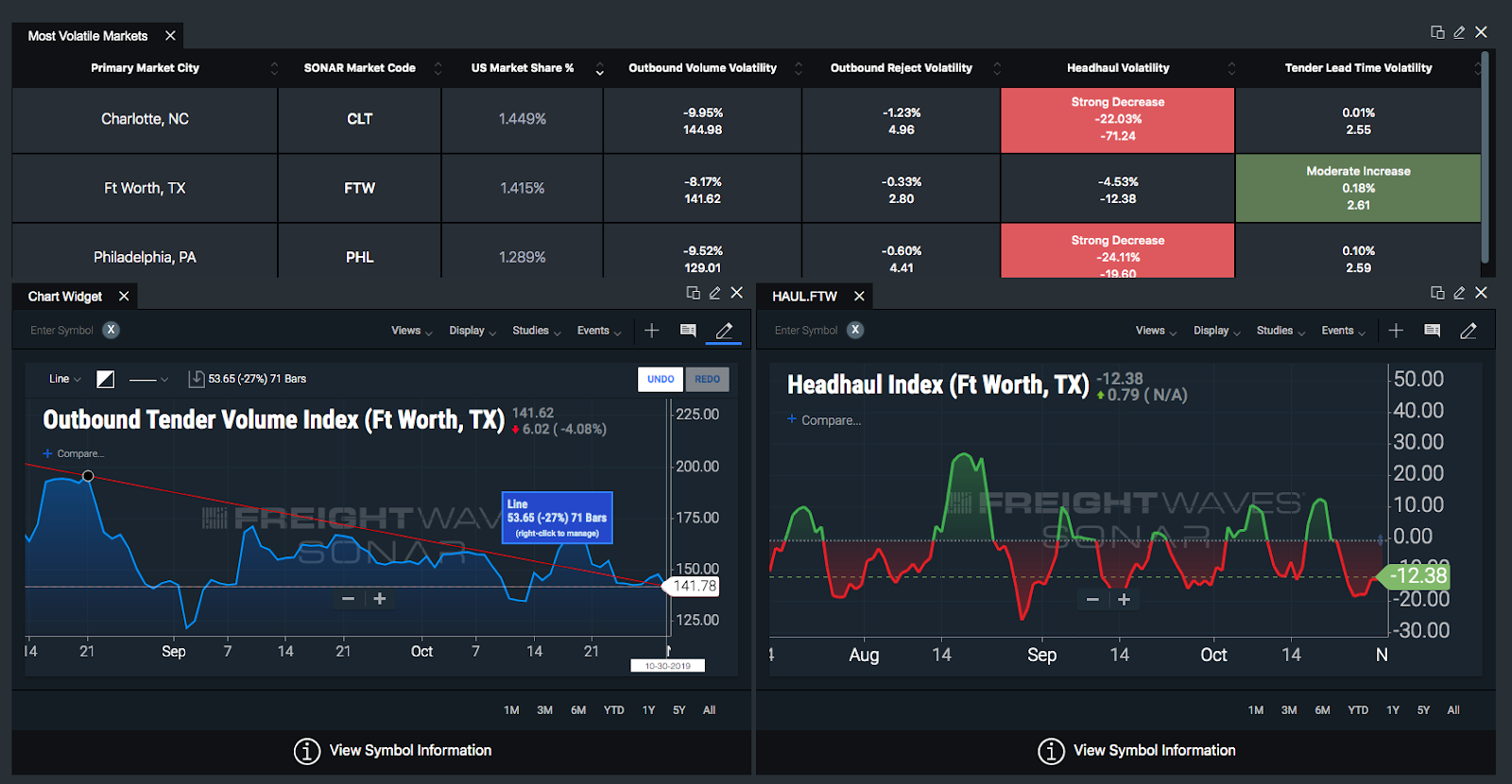 Chart:   FreightWaves SONAR