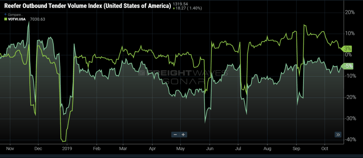 Chart:   FreightWaves SONAR