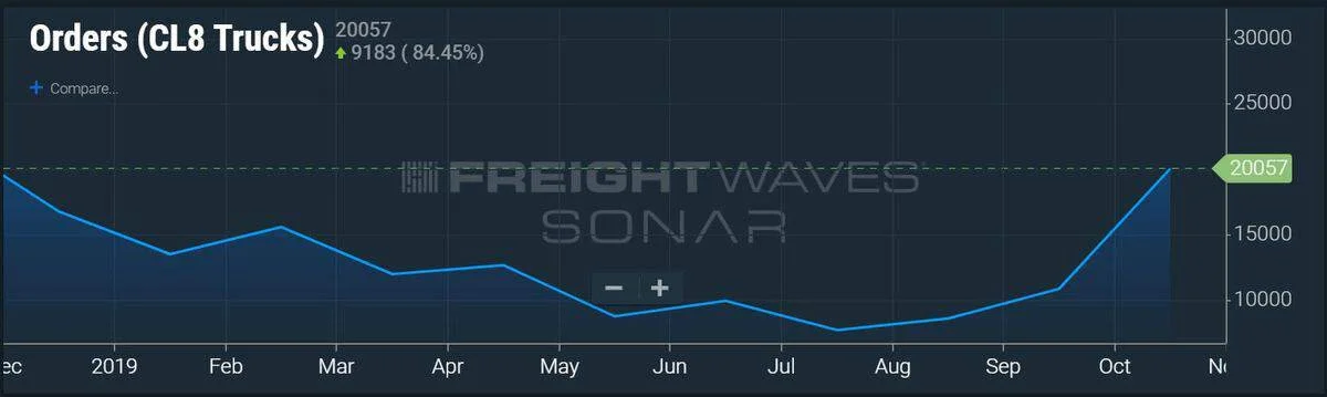 Class 8 truck orders (Orders.CL8) through October 2019 as shown in FreightWaves SONAR