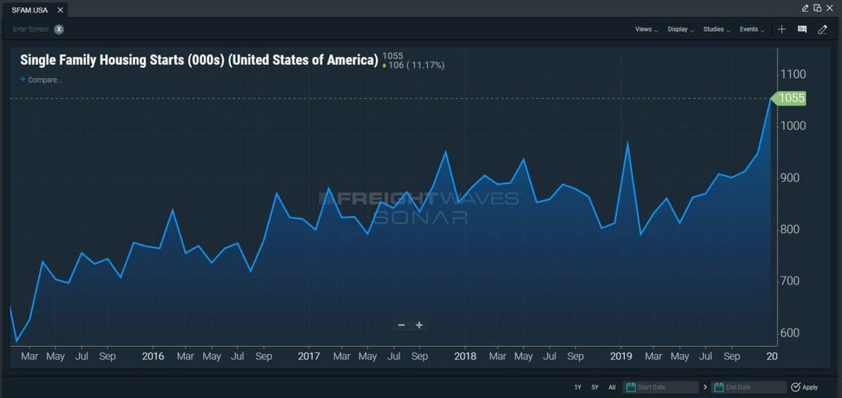 Single family housing starts increased as 2019 went on and Stephens’ managing director Jack Atkins said they “could be the surprise of 2020. ( SONAR: SFAM.USA )