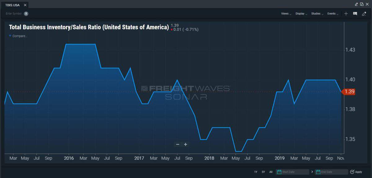 The business inventory to sales ratio has started to decline after rising throughout 2018. ( SONAR: TBIS.USA )