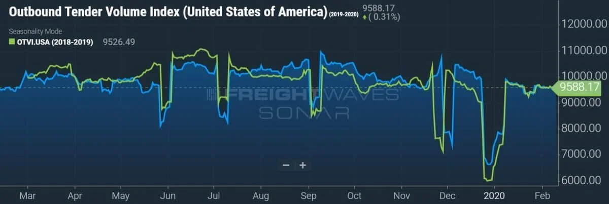 Outbound Tender Volume Index (USA) – SONAR: OTVI.USA
