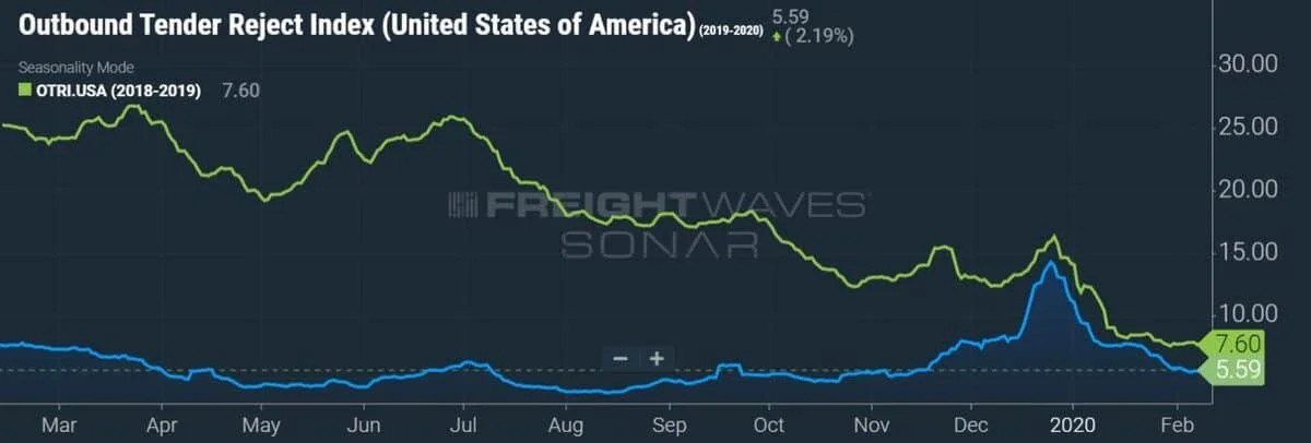 Outbound Tender Reject Index (USA) –&nbsp; SONAR: OTRI.USA