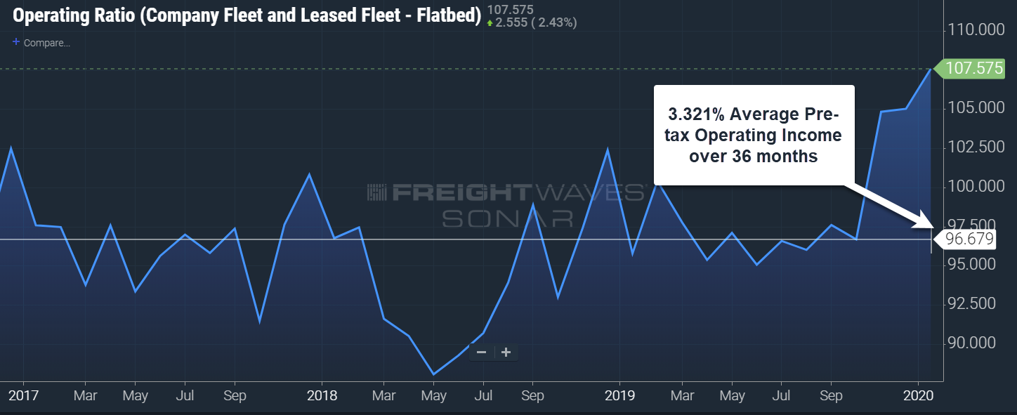 Operating Ratio – Flatbeds Source: FreightWaves SONAR