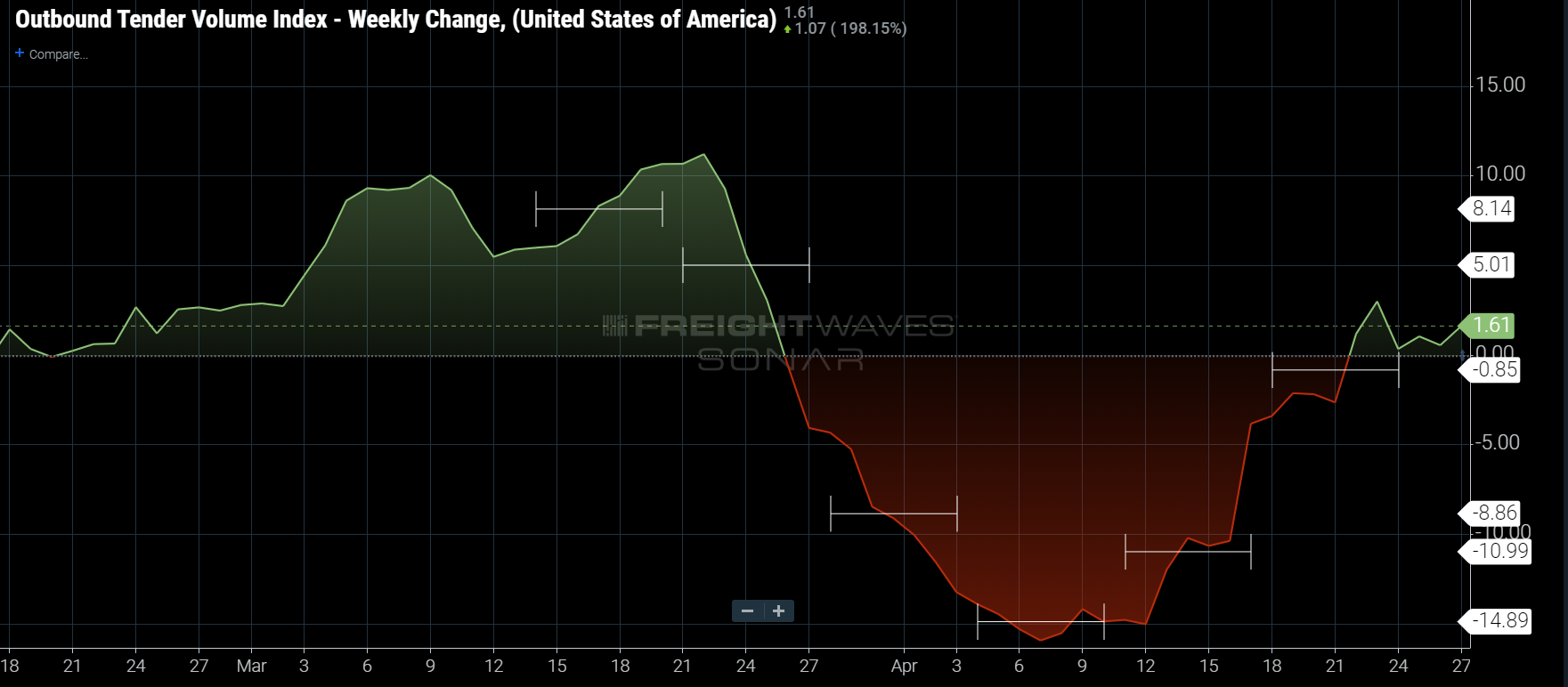 FreightWaves’ SONAR Outbound Tender Volume Index showing weekly change in tender volumes compared to Inrix vehicle miles traveled data per week (displayed by short lines on graph). ( SONAR: OTVI.USA )