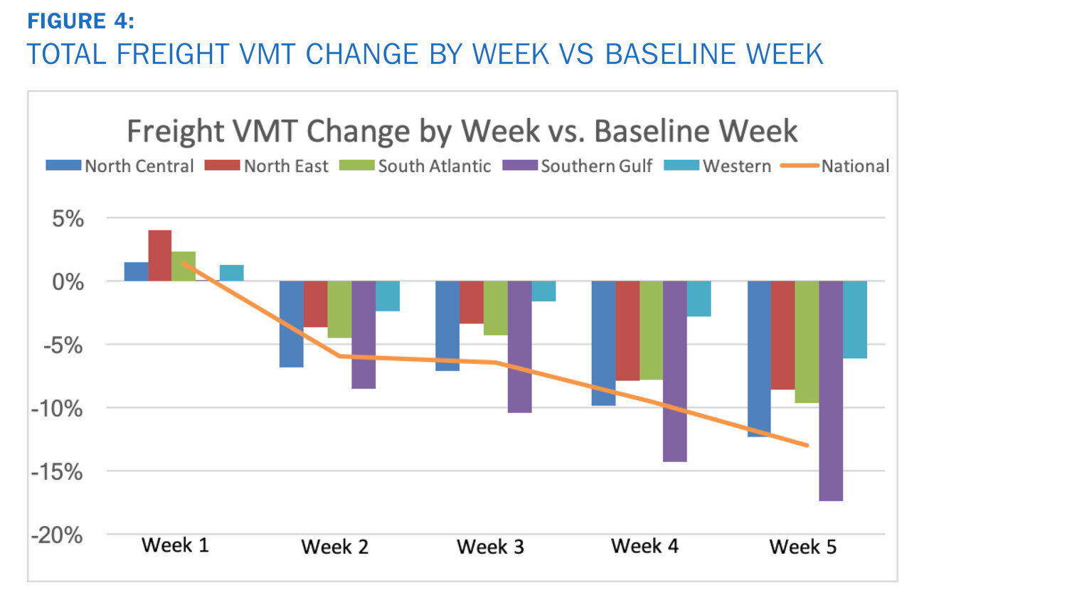 Total freight vehicle miles traveled week change versus the baseline week. (Photo: Inrix)