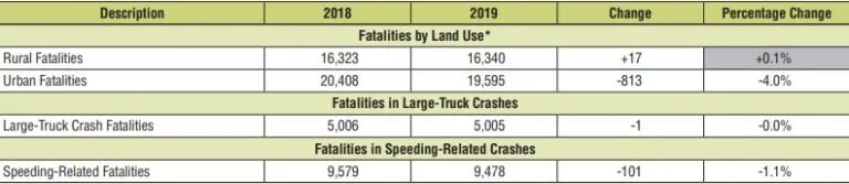 Traffic fatalities by crash characteristic. (Source: NHTSA)
