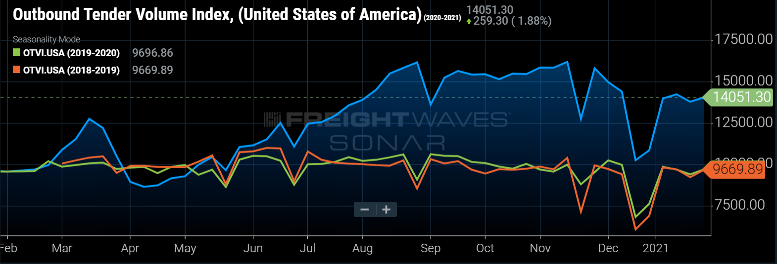 SONAR: &nbsp;OTVI.USA