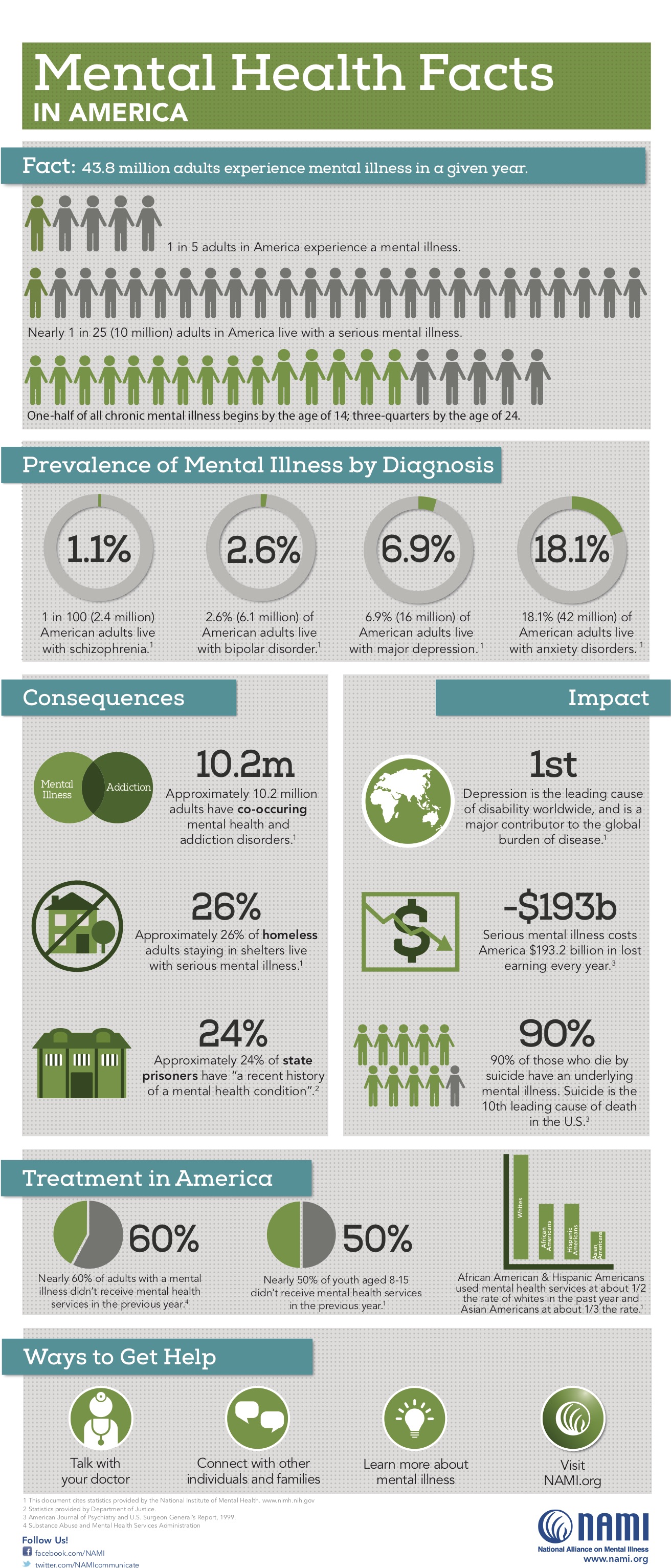 Mental Health in USA