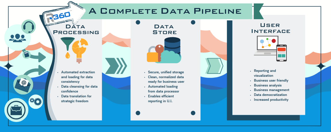 Ri360 is a complete business analytics data pipeline.