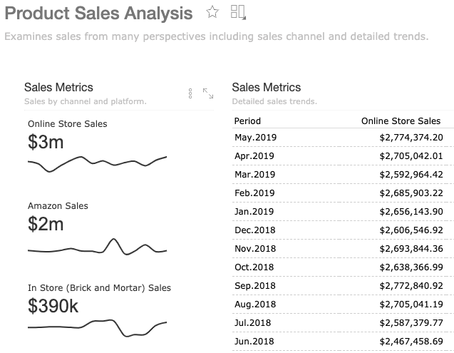 Perhaps you spend a daily 15 doing a deep dive on a specific dashboard, to understand what data is tracked, how it flows through your business, and if there are other data points that could be of value that aren’t currently being measured.