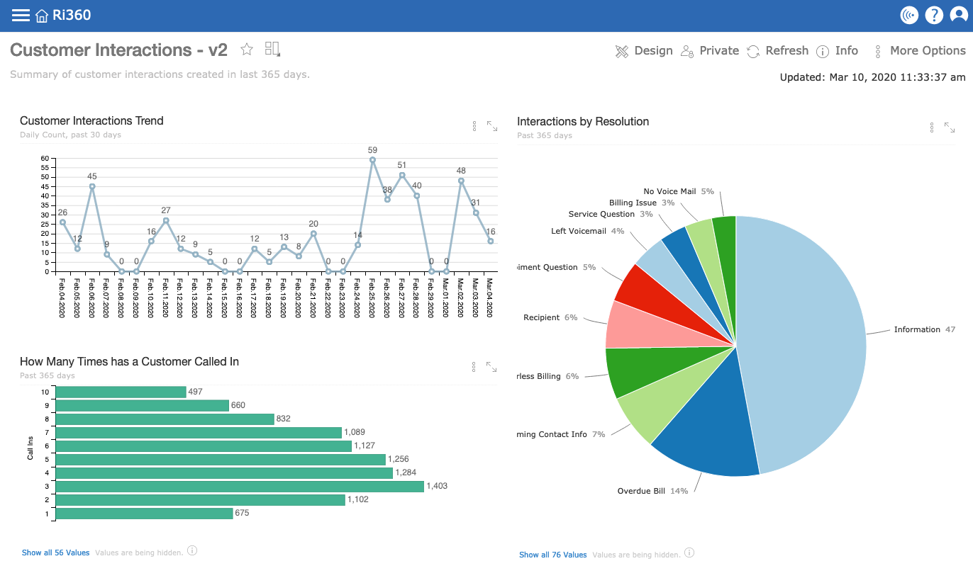The second iteration of the Customer Interactions dashboard provided to The Company.