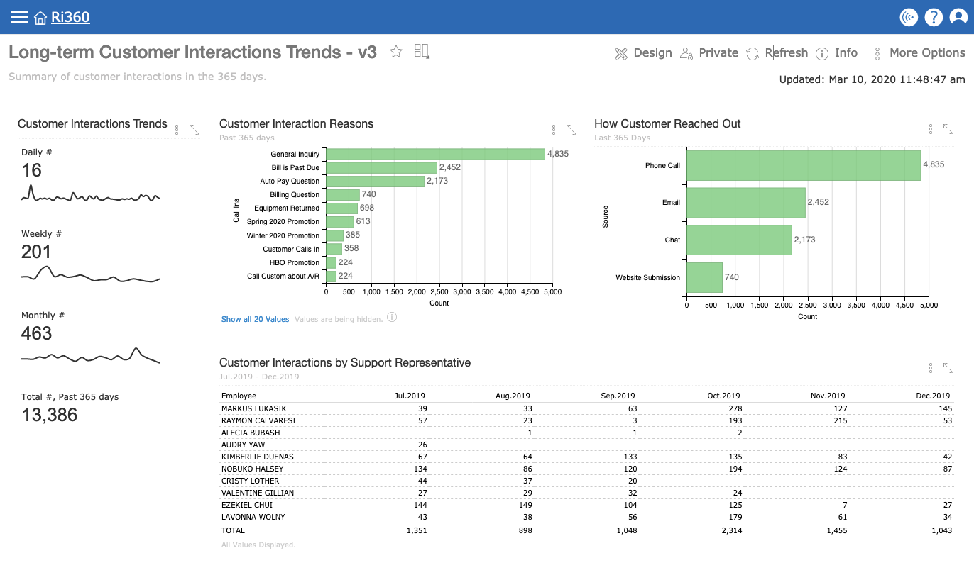 The third iteration of the Customer Interactions dashboard.